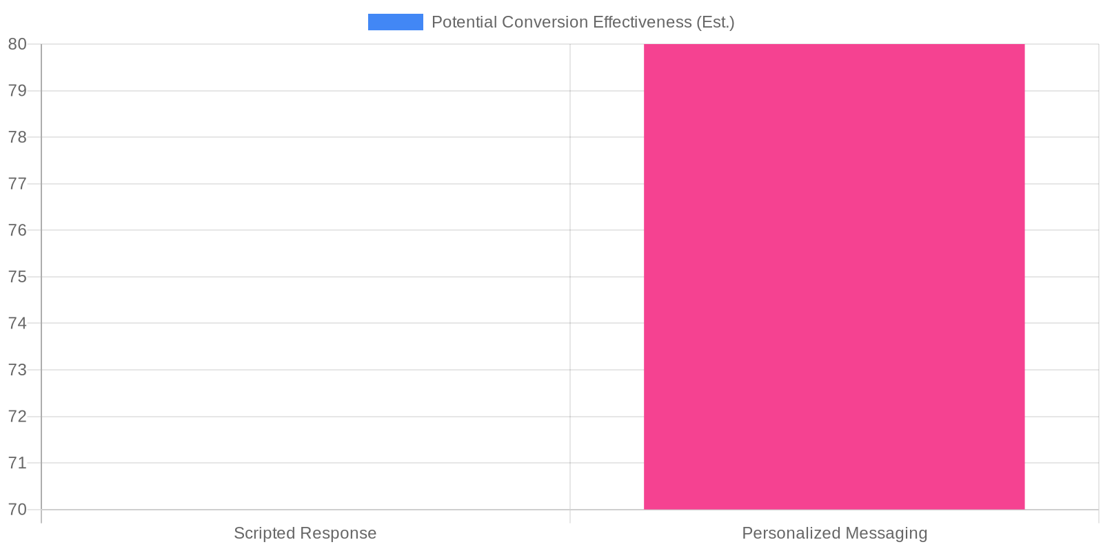 Bar chart comparing estimated conversion effectiveness of scripted response strategies and personalized messaging.