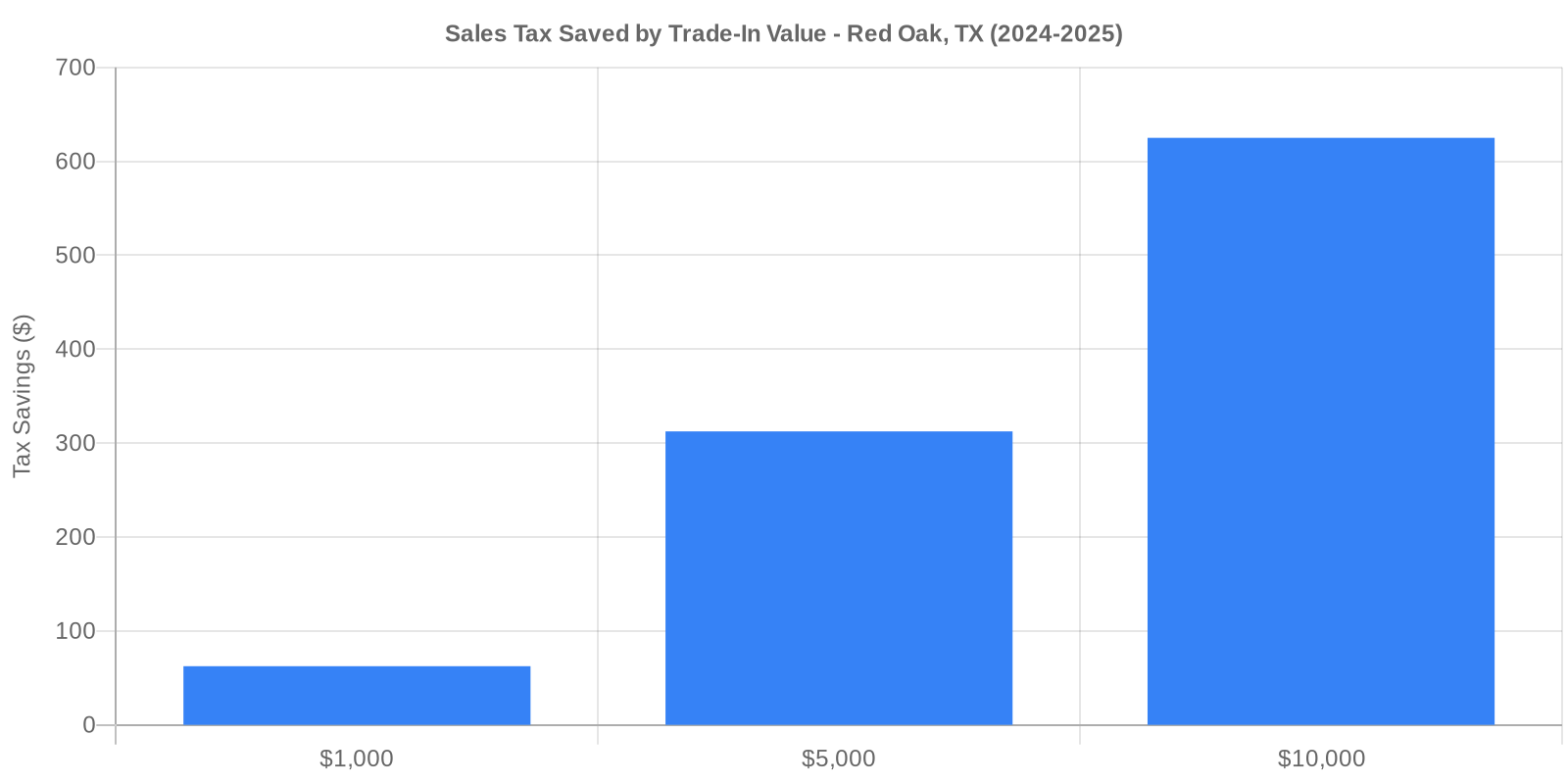 Bar chart showing increased tax savings as trade-in value rises in Texas at a 6.25% rate.