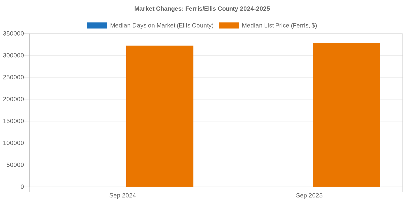 Bar chart comparing median days on market and median list price in Ferris/Ellis County between 2024 and 2025.