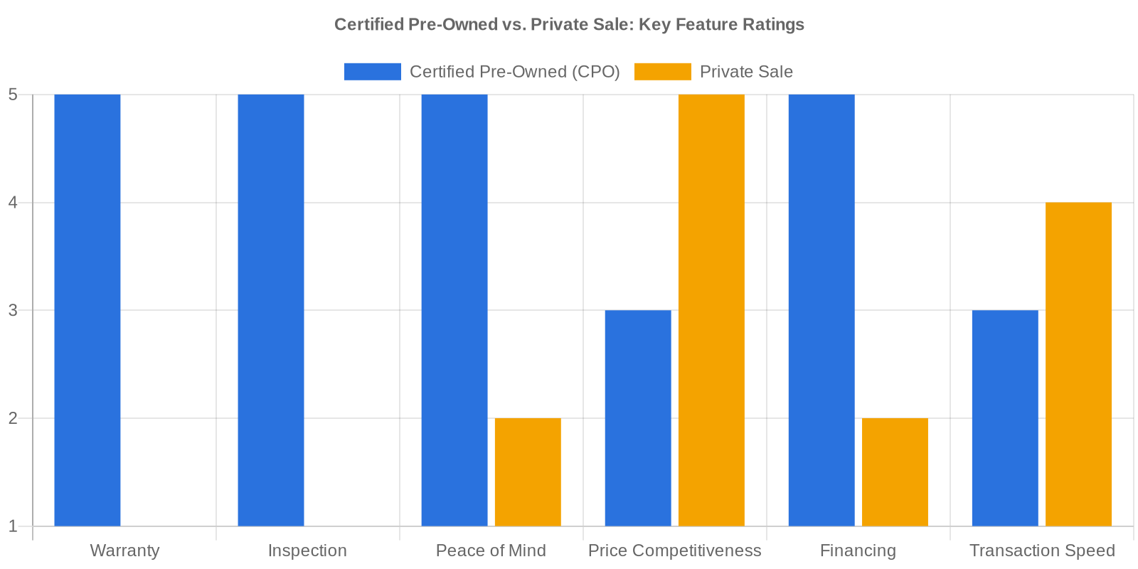 Bar chart comparing CPO and private sale on warranty, inspection, peace of mind, price, financing, and speed.
