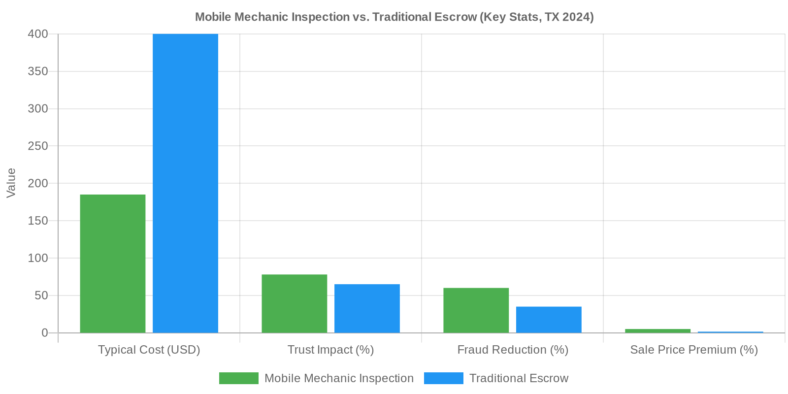 Bar chart comparing cost, trust impact, fraud reduction, and sale price premium for mobile mechanic inspections and traditional escrow in Texas private car sales.