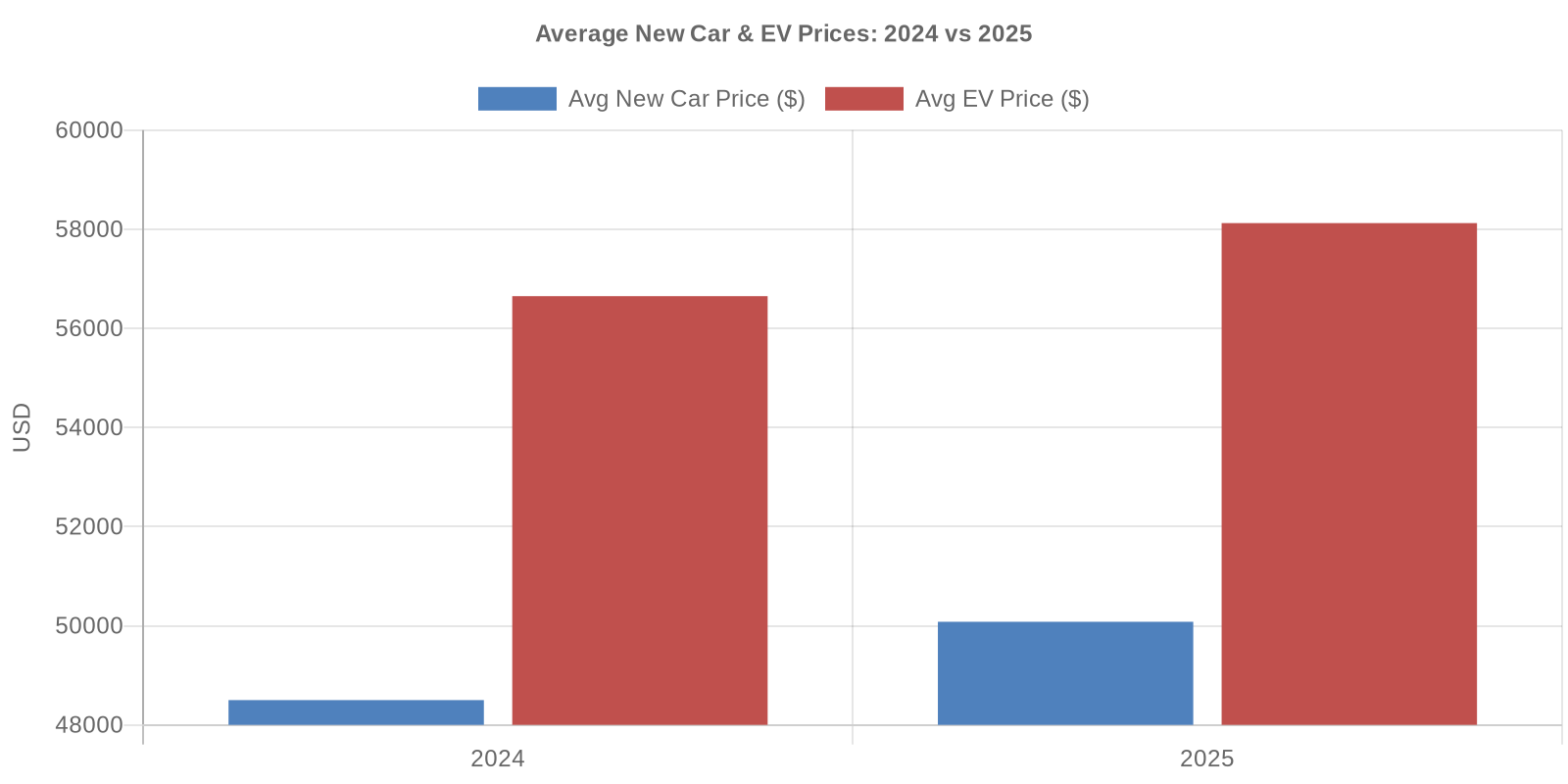 Bar chart showing increase in average new car and EV prices from 2024 to 2025.