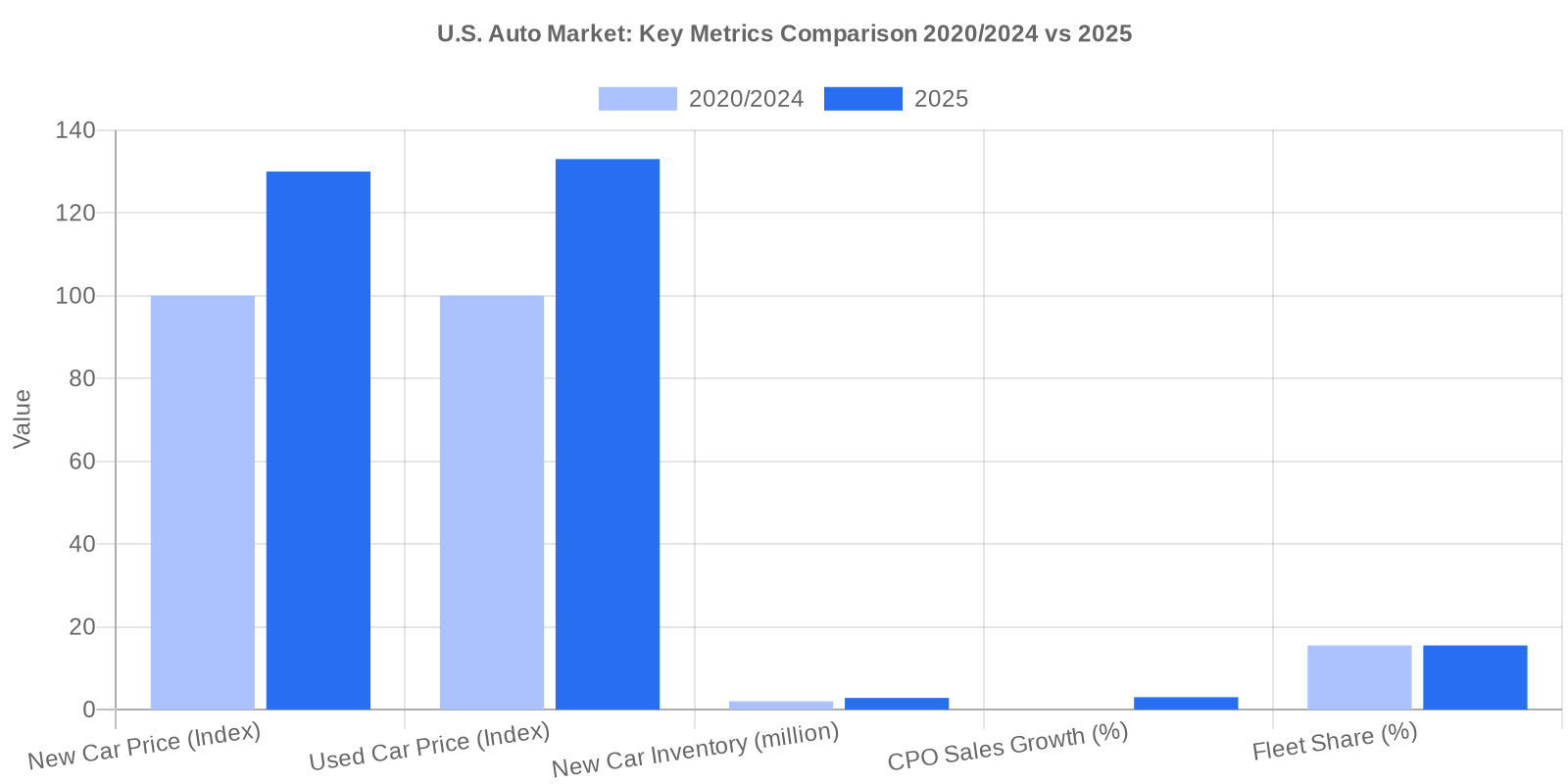 Bar chart comparing U.S. new/used car prices, inventory, CPO sales growth, and fleet share in 2020/2024 vs 2025.