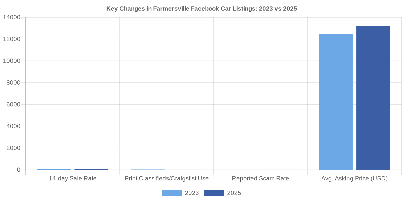 Bar chart comparing metrics for Farmersville Facebook car sales in 2023 and 2025.