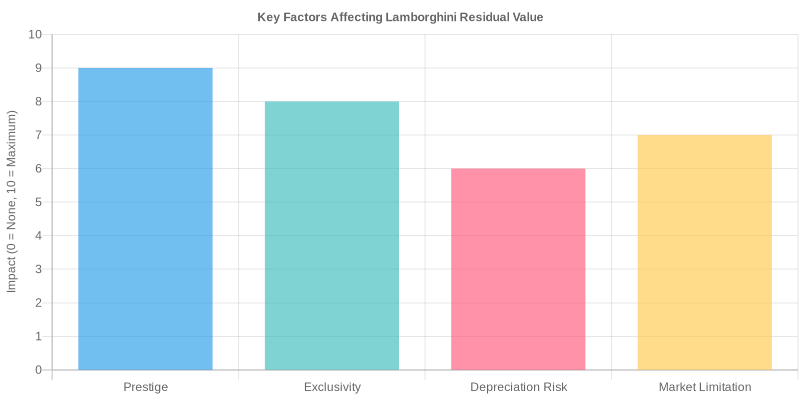 Bar chart showing relative impact of key factors on Lamborghini residual value: Prestige (9), Exclusivity (8), Depreciation Risk (6), Market Limitation (7)